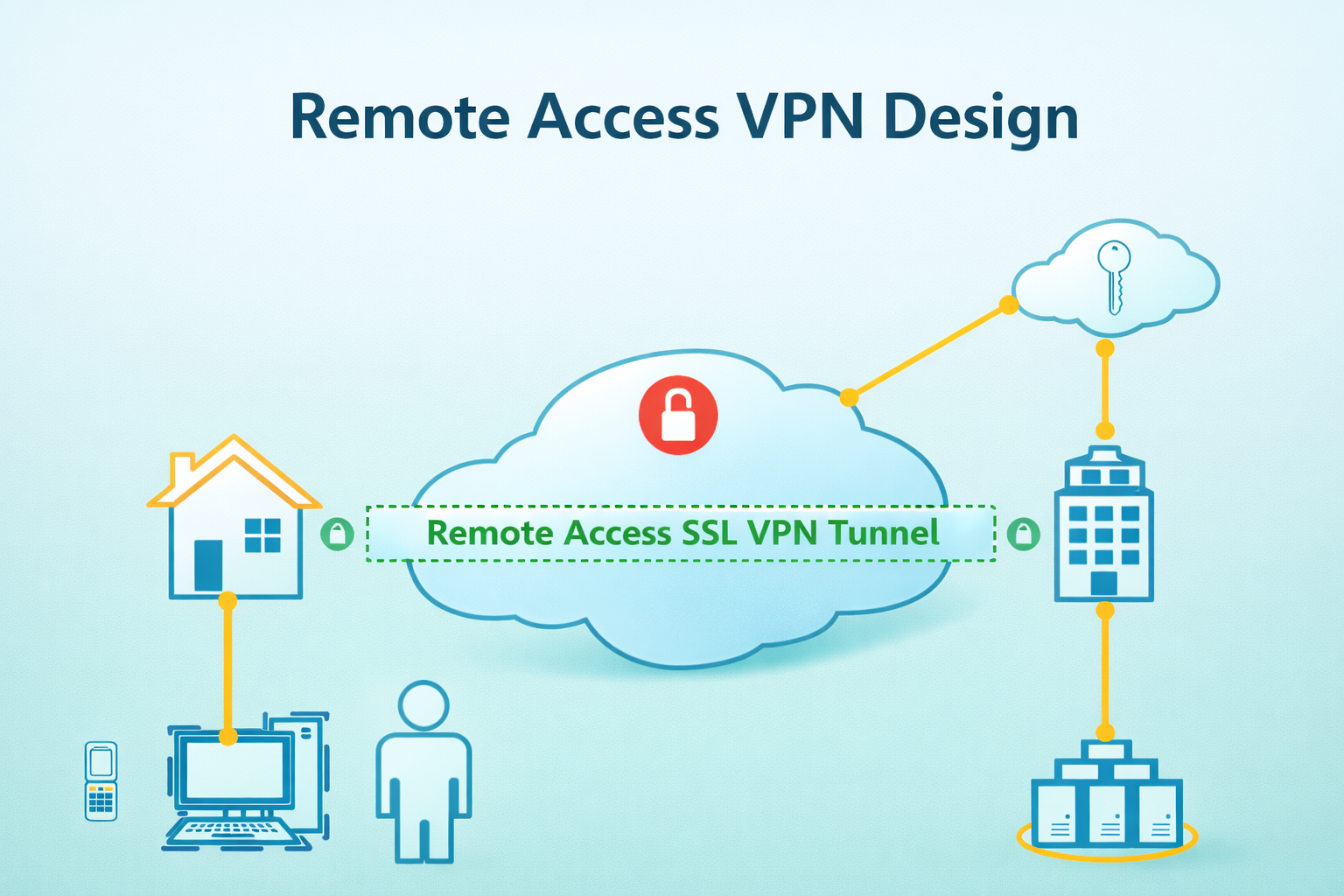 Remote Access VPN Design diagram showing remote users connecting through a secure VPN tunnel to a business network and servers.